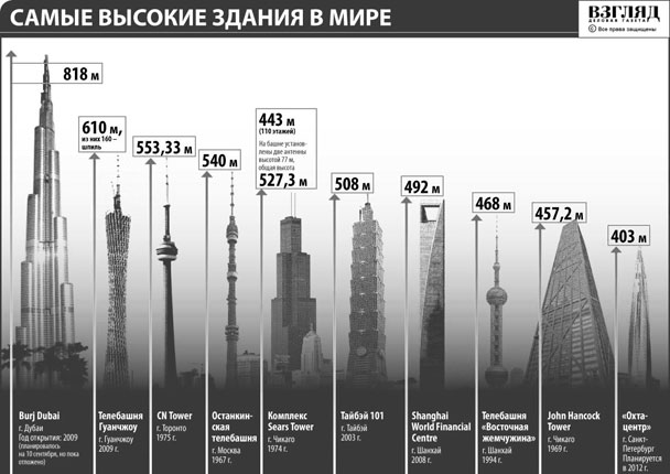 Самые высокие здания в мире (нажмите, чтобы увеличить)