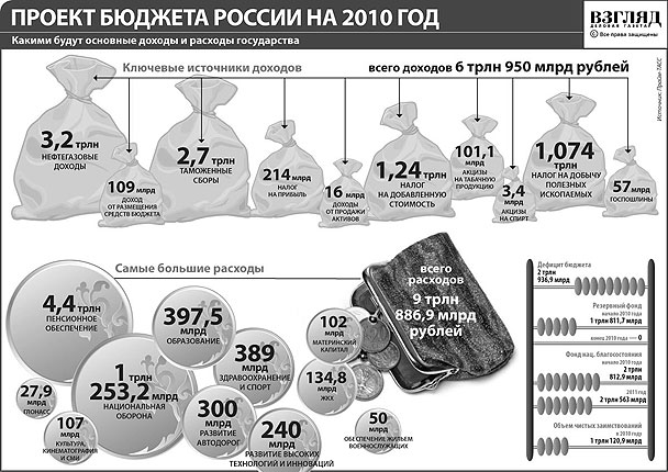 Проект бюджета России на 2010 год (нажмите, чтобы увеличить)