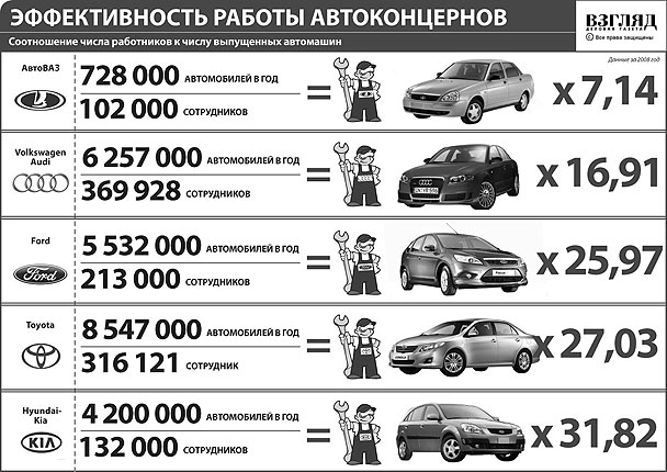 Почему <link>АвтоВАЗ</link> сокращает персонал (нажмите, чтобы увеличить)