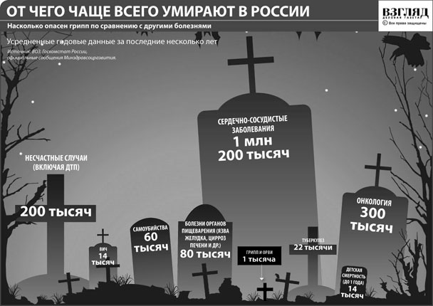От чего чаще всего умирают в России (нажмите, чтобы увеличить)