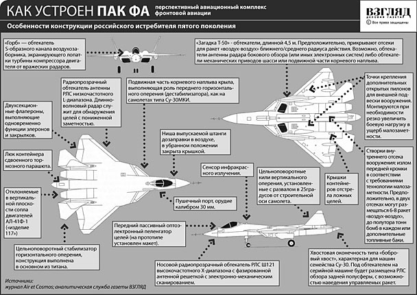 Как устроен российский истребитель пятого поколения (нажмите, чтобы увеличить)