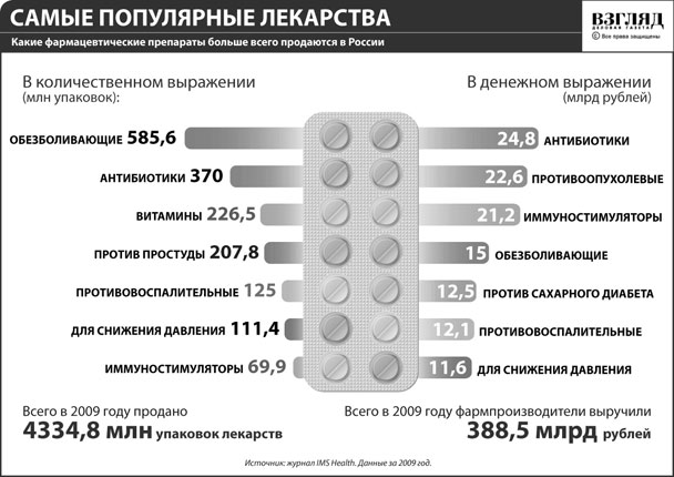 Какие лекарства больше всего продаются в России (нажмите, чтобы увеличить)