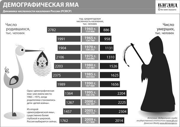 Динамика численности населения России (нажмите, чтобы увеличить)