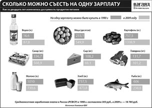Как за двадцать лет изменилась доступность продуктов питания
