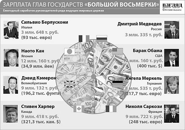 Ежегодный заработок глав государств «большой восьмерки» (нажмите, чтобы увеличить) Ежегодный заработок глав государств «большой восьмерки» (нажмите, чтобы увеличить)