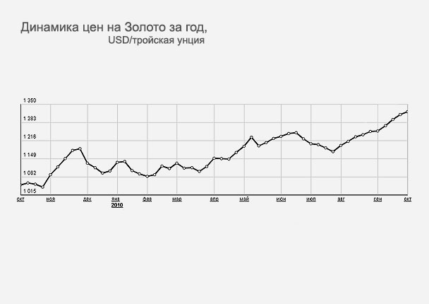 ДДинамика цен на Золото за год, USD/тройская унция (нажмите, чтобы увеличить) Динамика цен на Золото за год, USD/тройская унция (нажмите, чтобы увеличить)
