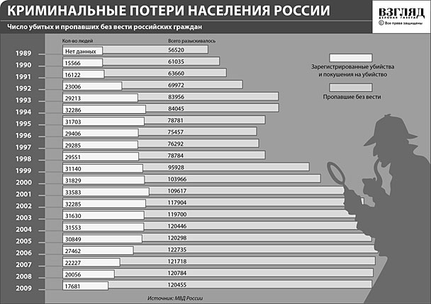 Статистические данные об убитых и пропавших без вести российских гражданах (нажмите, чтобы увеличить)