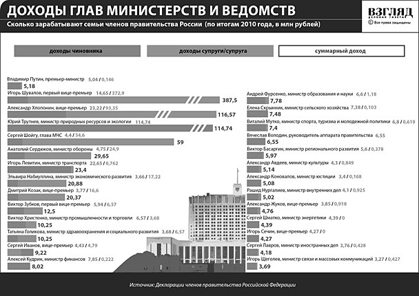 Сколько зарабатывают семьи членов правительства России (нажмите, чтобы увеличить)