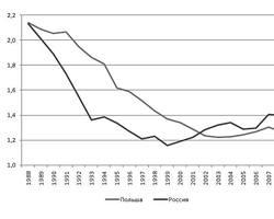 Коэффициент  суммарной рождаемости в России и в Польше, число детей на 1 женщину  (нажмите, чтобы увеличить)