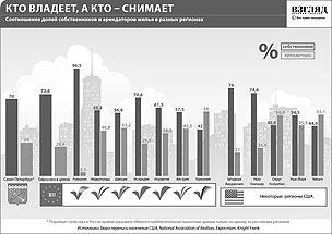 Соотношение долей собственников и арендаторов жилья в разных регионах (нажмите, чтобы увеличить)