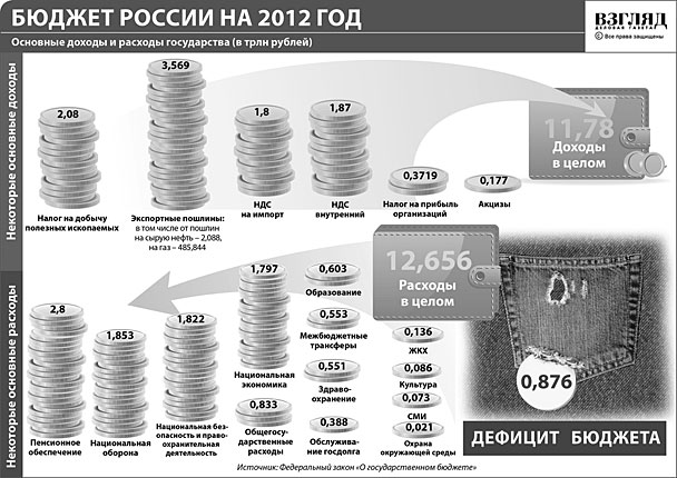 Бюджет России на 2012 год (нажмите, чтобы увеличить)