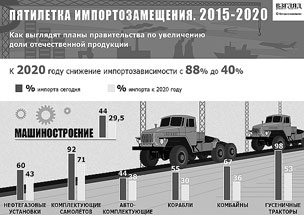 Как выглядят планы по замещению импортных товаров российскими
