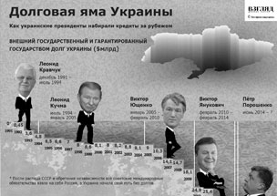 Как росли долги Украины