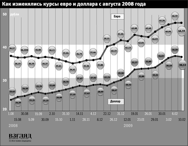 Валютный коридор в россии