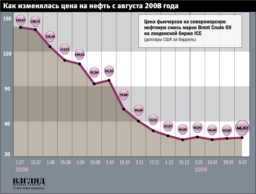 Баррель нефти стоит