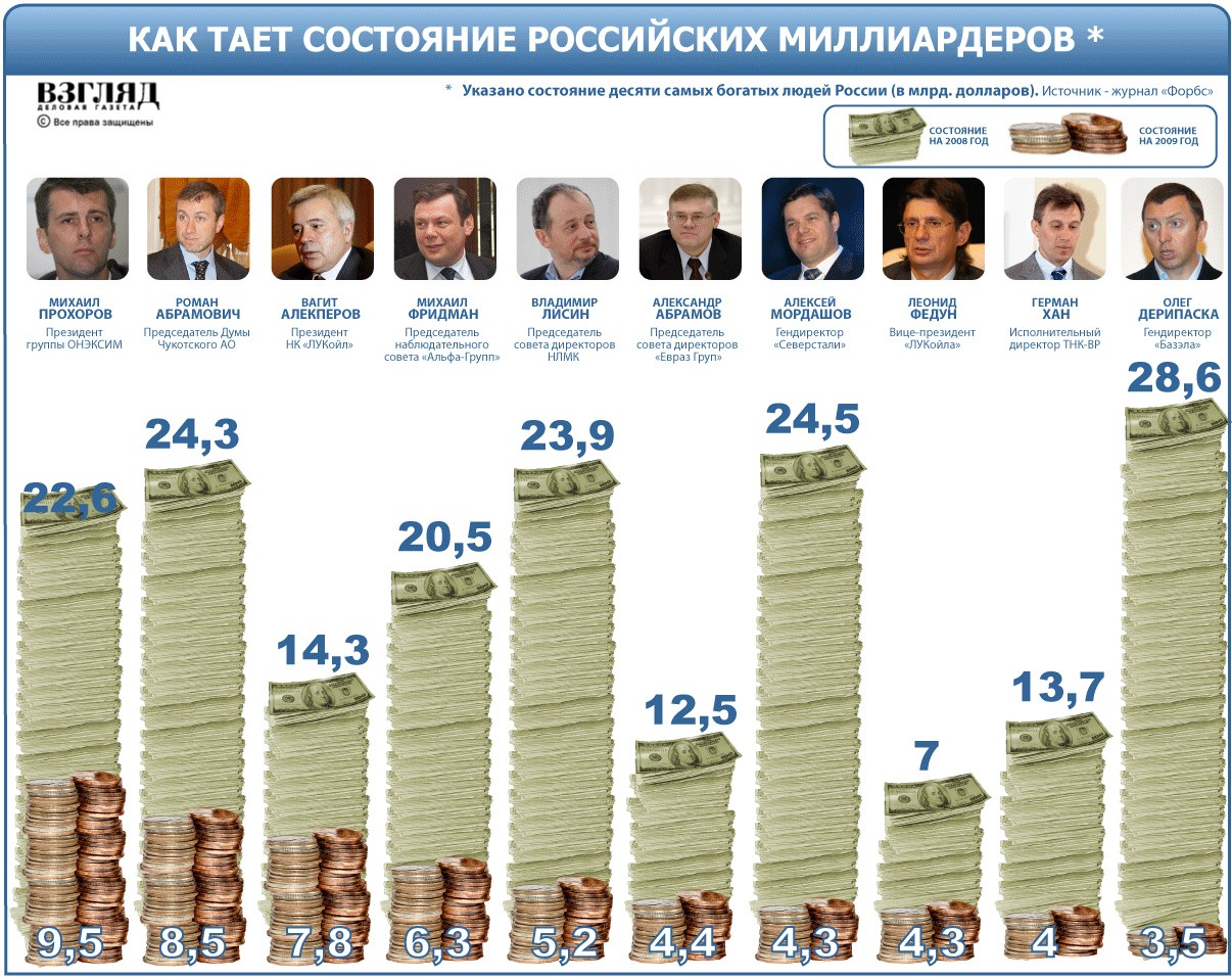 Как определить богатого человека. Русские миллиардеры. 200 Самых богатых людей России. Богатый человек. Фамилии самых богатых людей.