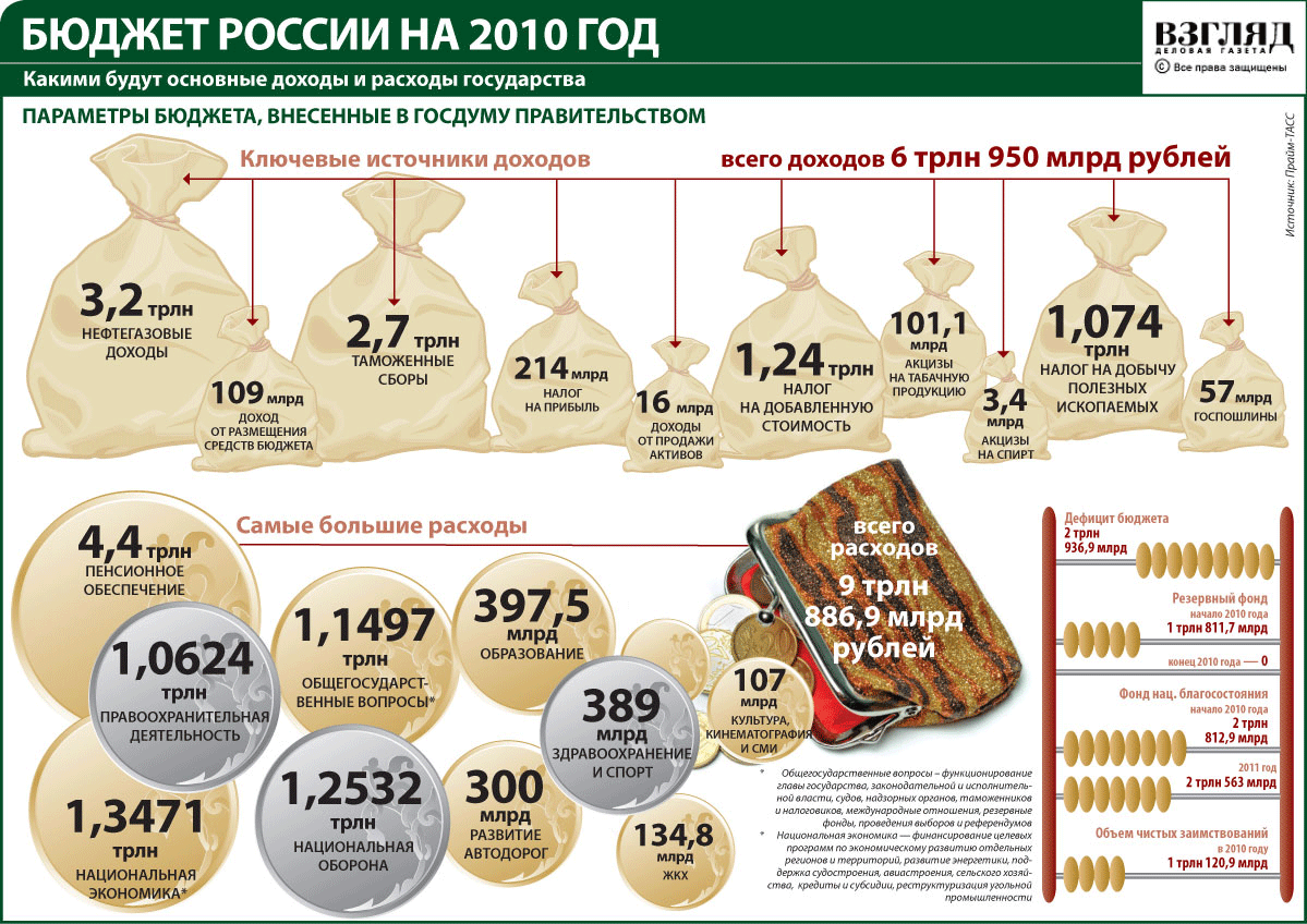 Бюджет России. Доходы бюджета России. Бюджет России в 2010 году. Бюджет России инфографика.