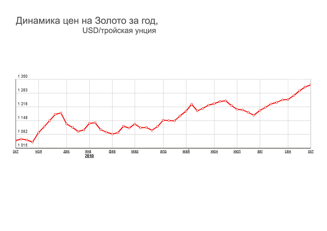 Рост золота в 2024 году