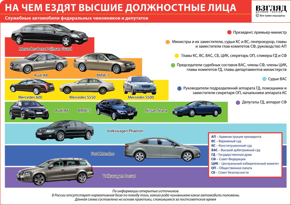 Где используют автомобиль. Служебный автомобиль. Машины чиновников. Инфографика автомобили. Правительственные автомобили.