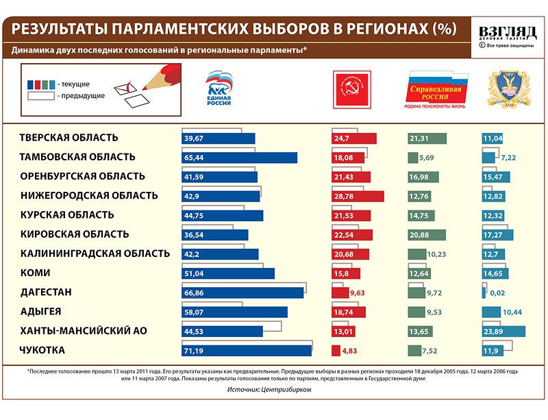 Результаты прошлых выборов в россии. Результаты парламентских выборов. Результаты парламентских выборов по регионам. Результаты прошлых выборов. Результаты выборов партий по годам.