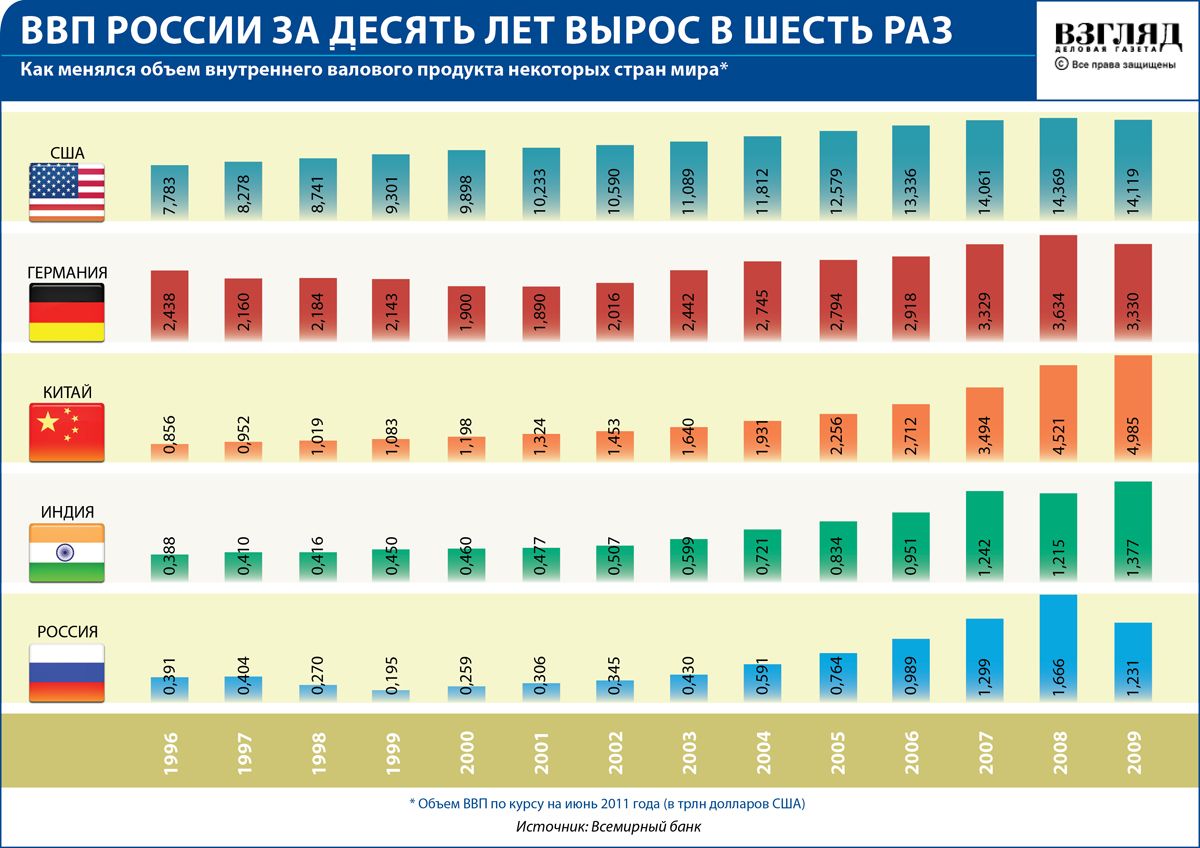 Индекс экономики стран. ВВП стран. Сопоставление ВВП разных стран.. ВВП России и других стран. Сравнение с другими странами.