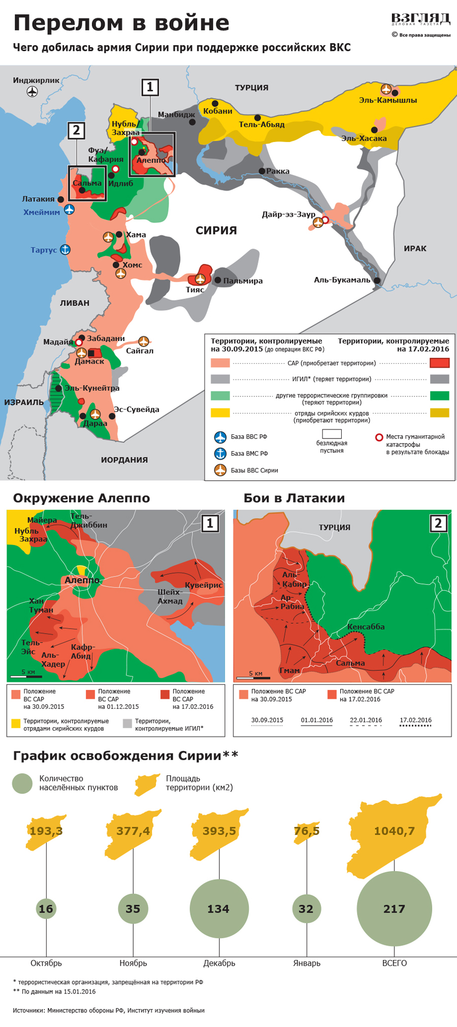 Чего добилась армия Сирии при поддержке российских ВКС (инфографика)