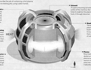 Термоядерный экспериментальный реактор «ИТЭР»