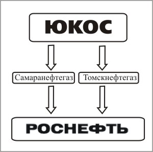 Первыми ЮКОС потеряет добывающие компании Самаранефтегаз и Томскнефтегаз ВНК. 