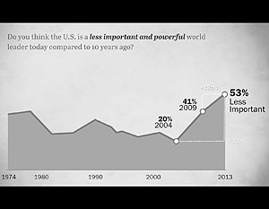 Американцы заметили падение влиятельности США