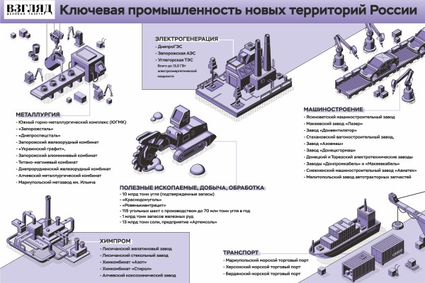 Инфографика: Ключевая промышленность новых территорий России