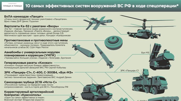 Инфографика: Десять самых эффективных систем вооружений ВС РФ в ходе спецоперации