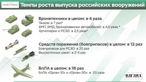 Инфографика: Темпы роста выпуска российских вооружений