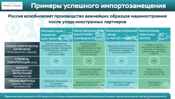 Инфографика: Примеры успешного импортозамещения в России
