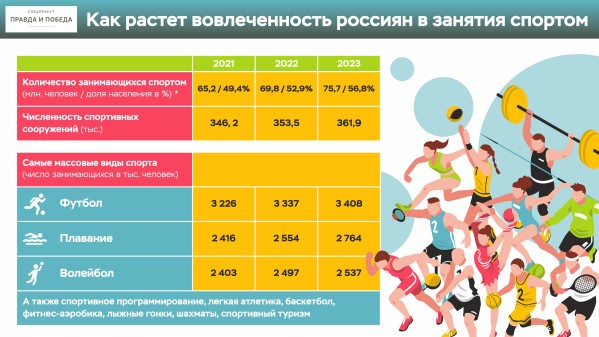 Инфографика: Как растет вовлеченность россиян в занятия спортом