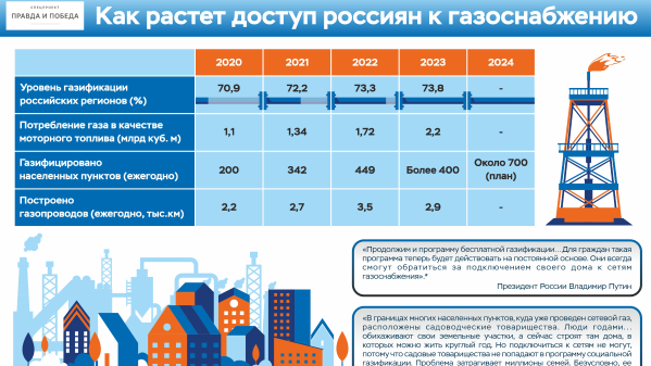 Инфографика: Как растет доступ россиян к газоснабжению