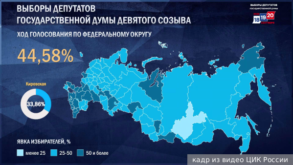 Явка на выборах депутатов Госдумы достигла 44,58%