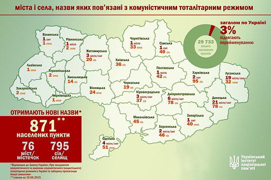 СМИ: В рамках декоммунизации на Украине переименуют почти 900 городов и сел
