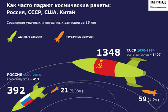 Сколько запусти. Статистика полетов в космос. Инфографика космических запусков. Статистика космических полетов по странам. Статистика полётов космос Россия.