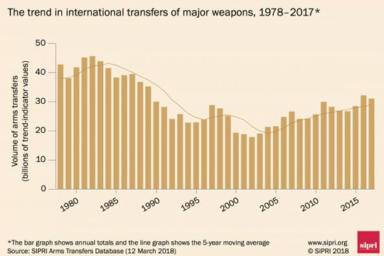 Названы главные экспортеры вооружений в мире